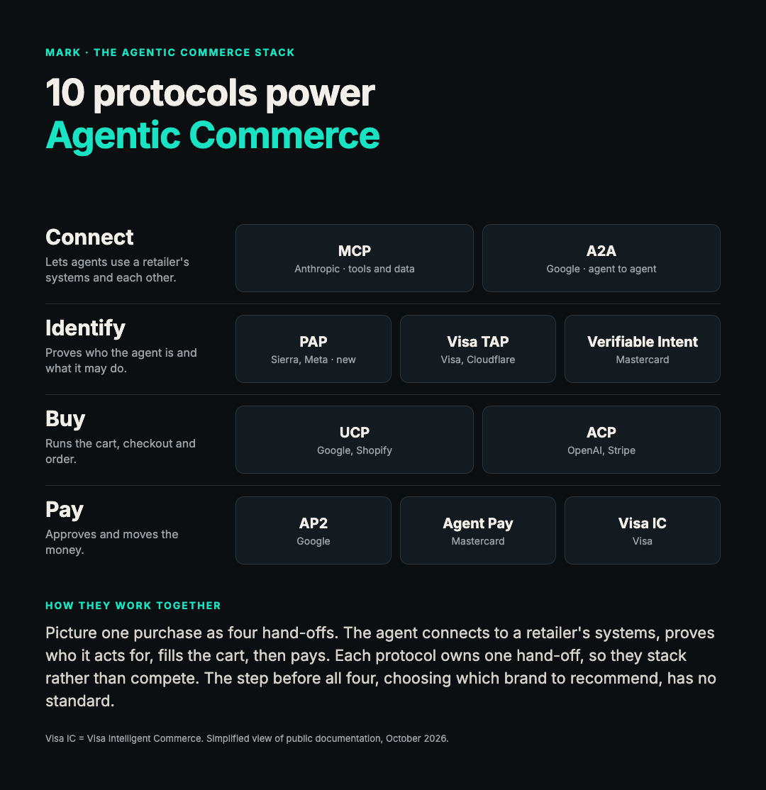 The Agentic Commerce protocol stack: ten protocols grouped into four hand-offs — Connect (MCP, A2A), Identify (PAP, Visa TAP, Verifiable Intent), Buy (UCP, ACP) and Pay (AP2, Mastercard Agent Pay, Visa Intelligent Commerce).